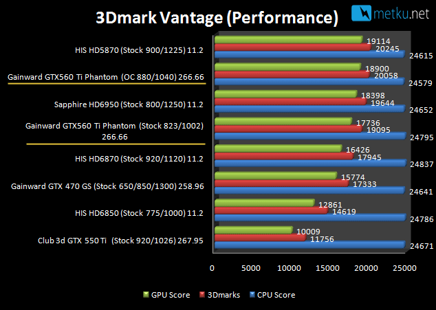 Gainward GTX 560 Ti 2048MB - Fast graphics with a short card