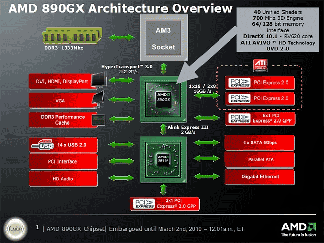 AMD 890GX<br>Gigabyte vs. ASRock - Two motherboard with AMD 890GX chipset