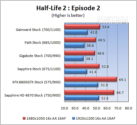 Ati HD4850 Roundup (Gainward, Sapphire, Gigabyte and Palit)