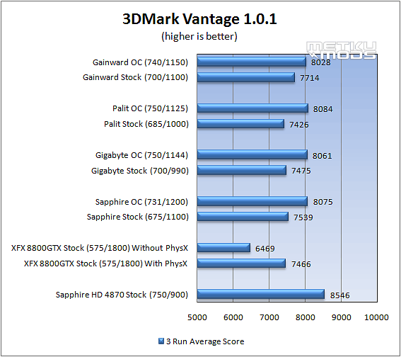 Ati HD4850 Roundup (Gainward, Sapphire, Gigabyte and Palit)