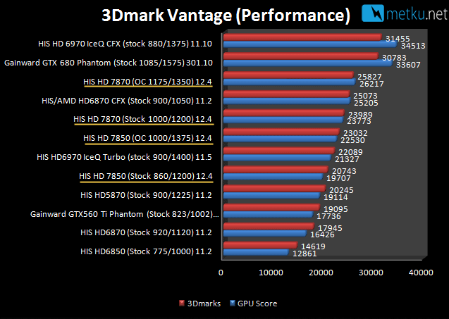 HIS HD 7850 & HD 7870 GHz Edition -