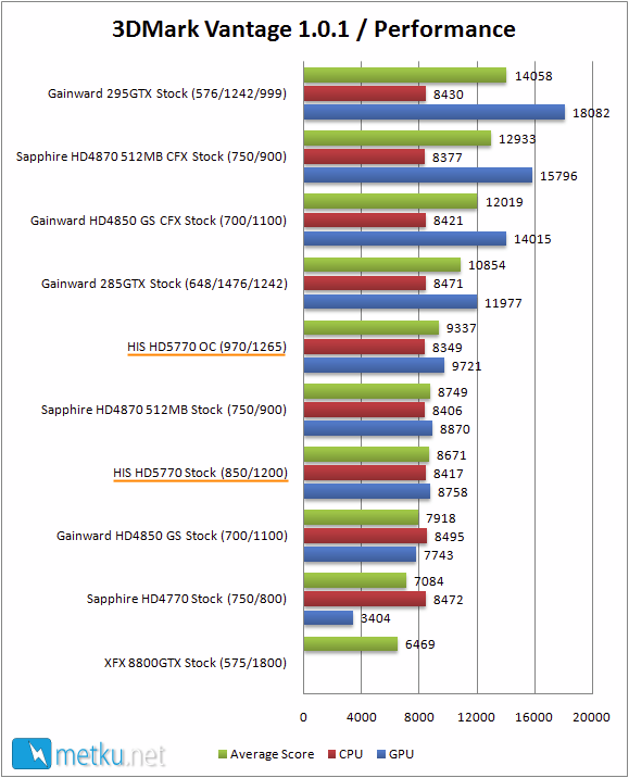 HIS HD5770 1 GB Graphics Card
