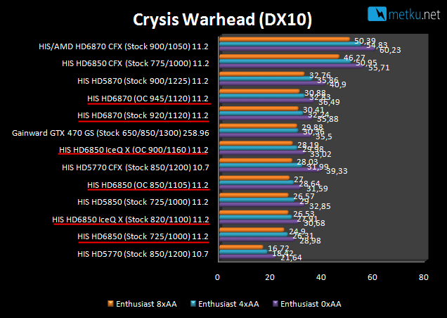 HIS HD68xx Graphics Cards - Good overclockers go head to head