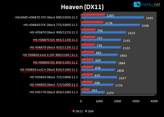 HIS HD68xx Graphics Cards - Good overclockers go head to head