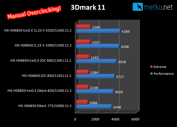 HIS HD68xx Graphics Cards - Good overclockers go head to head