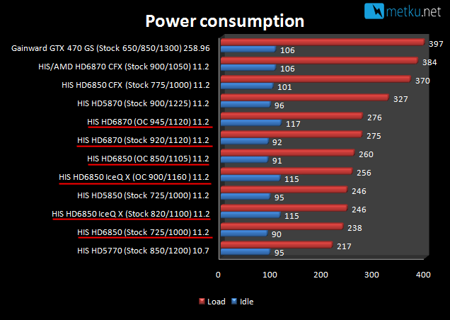 HIS HD68xx Graphics Cards - Good overclockers go head to head