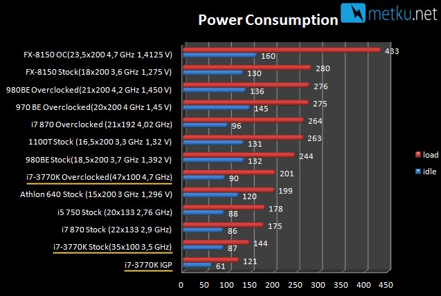 i7-3770K Ivy Bridge - Energy efficient power house
