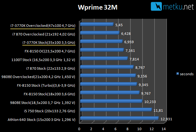 i7-3770K Ivy Bridge - Energy efficient power house