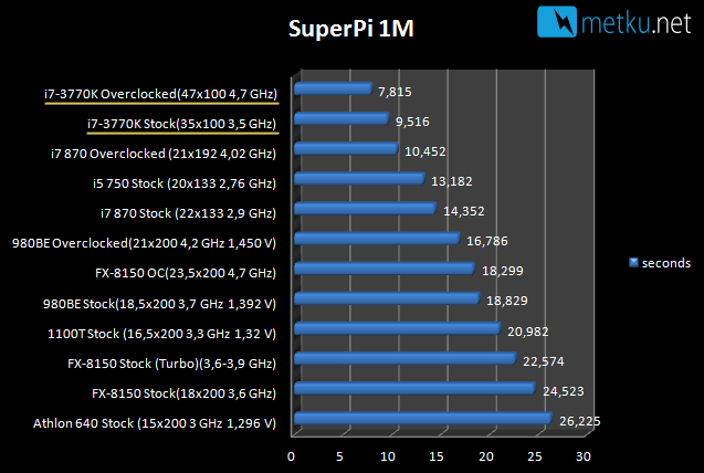 i7-3770K Ivy Bridge - Energy efficient power house