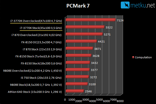 i7-3770K Ivy Bridge - Energy efficient power house