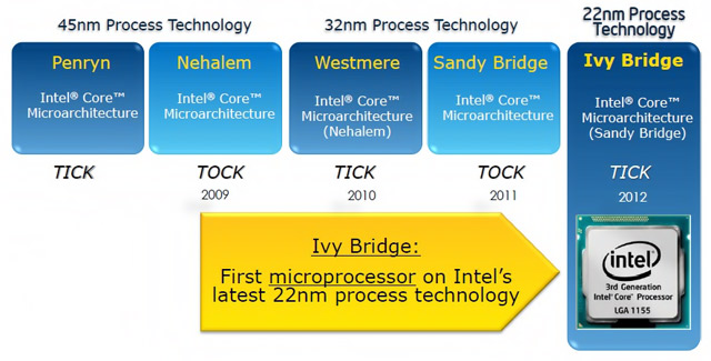 i7-3770K Ivy Bridge - Energy efficient power house