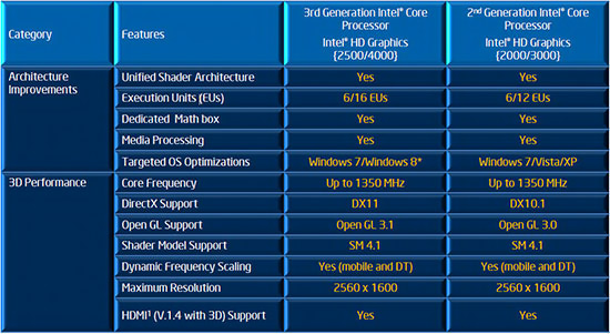 i7-3770K Ivy Bridge - Energy efficient power house