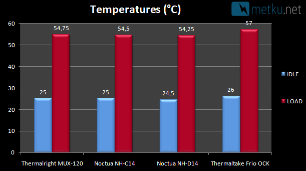 Noctua NH-C14 & NH-D14 Coolers - CPU air cooling at its best