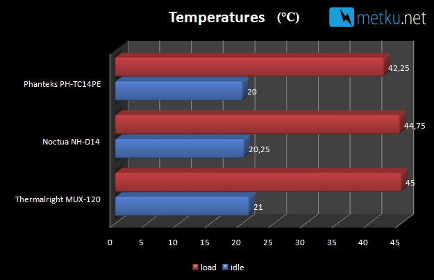 Phanteks PH-TC14PE CPU Cooler - Great debut from a new manufacturer!