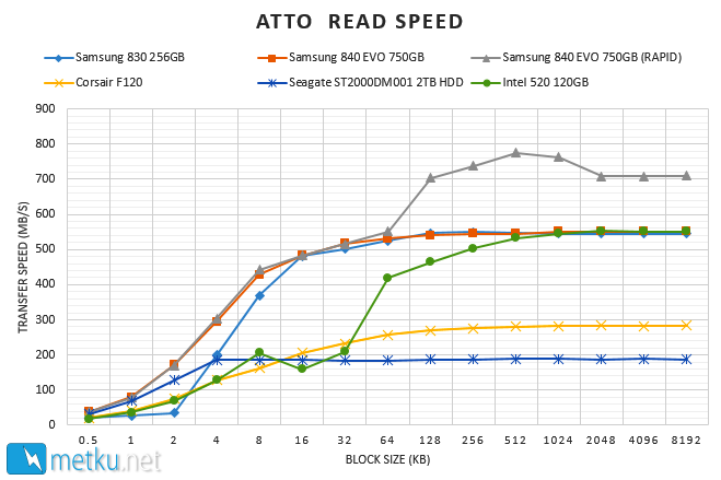 Samsung 840 EVO SSD 750GB - Very fast drive with large storage capacity