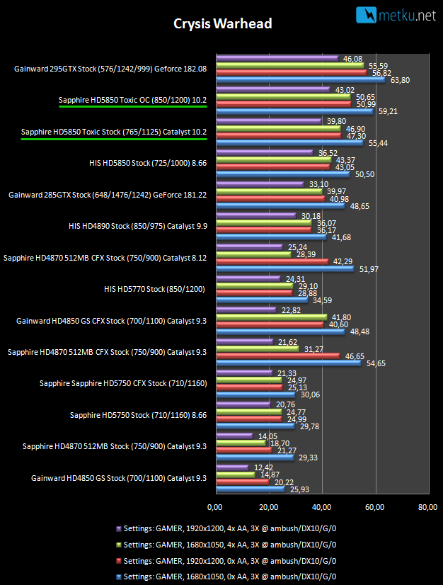 Sapphire HD 5850 Toxic - Quiet card with great performance