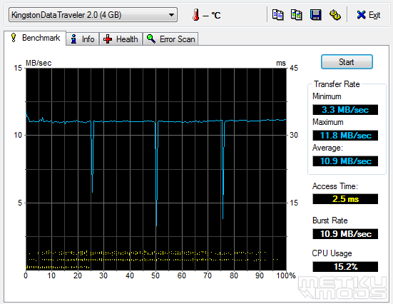 Kingston Datatraveller speed