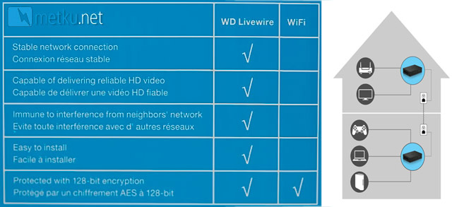 WD Livewire - Powerline AV Network Kit