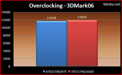 8800GT Overclocking results